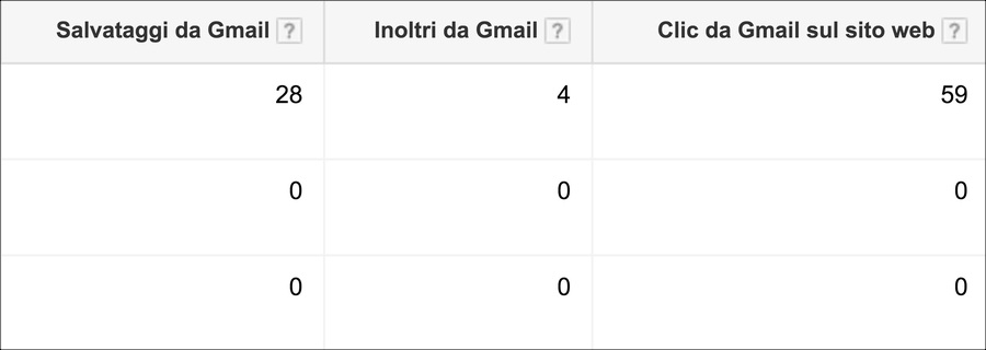 Metriche specifiche di AdWords per Gmail