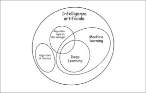 Categorizzazione dei concetti dell'intelligenza artificiale