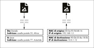 Catturare il traffico - Paralleli tra buste e pacchetti