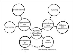 Collocazione dell'apprendimento per rinforzo nel machine learning