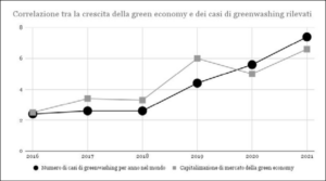Correlazione tra la crescita della green economy e dei casi di greenwashing rilevati