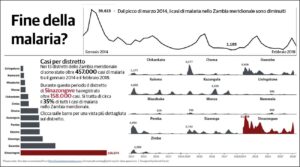 Data Visualization - Pannello che illustra i casi di malaria nello Zambia meridionale