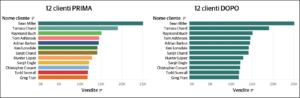 Data Visualization - due grafici a barre che mostrano i clienti con maggiori vendite