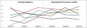 Data visualization - un grafico con molte linee per come percepito in caso di normale visione (sinistra) e di discomatopsia rosso-verde (destra)