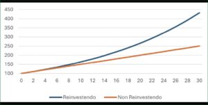 Differenza di rendimento tra interesse composto e semplice