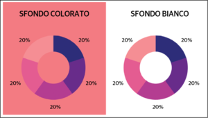 Due grafici a ciambella che mostrano come, nel facilitare la lettura, uno sfondo bianco sia migliore di uno a colori vivaci