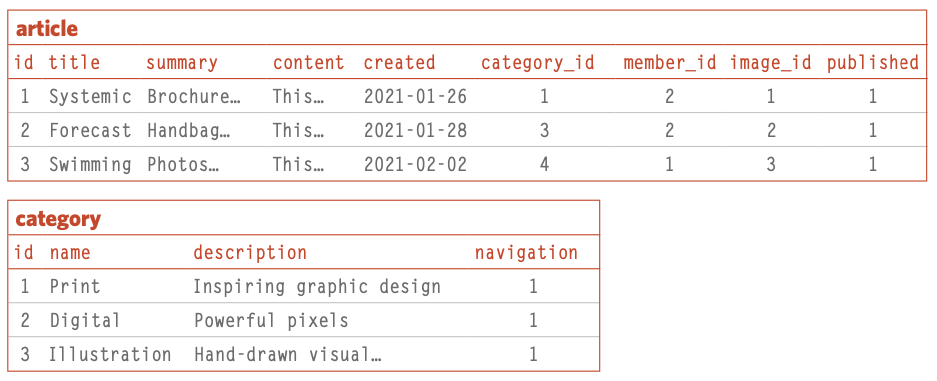 Un esempio di tabelle in cui contenere i dati di un sito dinamico