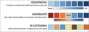 Esempi dei tre tipi di colori - sequenziali, divergenti e di categoria