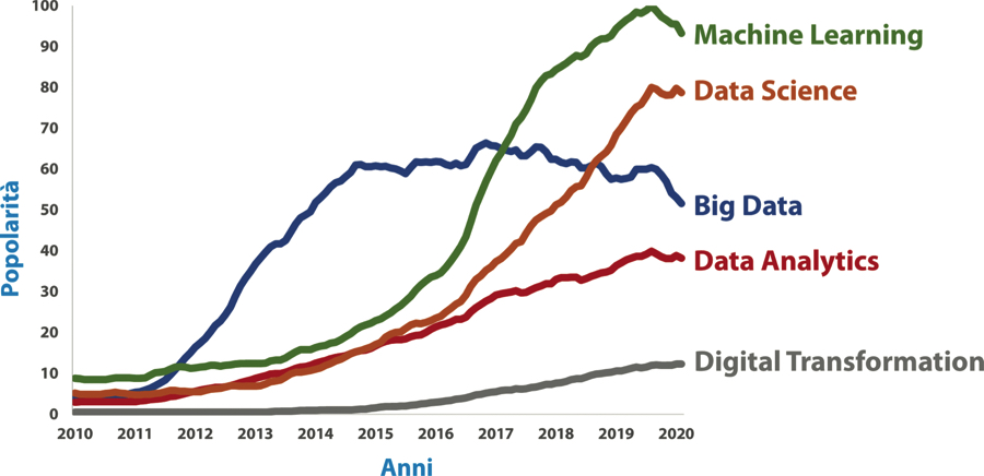 Evoluzione della popolarità di vari termini legati a Big Data nelle ricerche su Google. L’indice di popolarità riporta in termini relativi il numero di ricerche effettuate sul motore di Google ogni mese