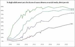 Grafico a linee che mostra l’uso dei social media in divere fasce d’età con colori poco contrastanti