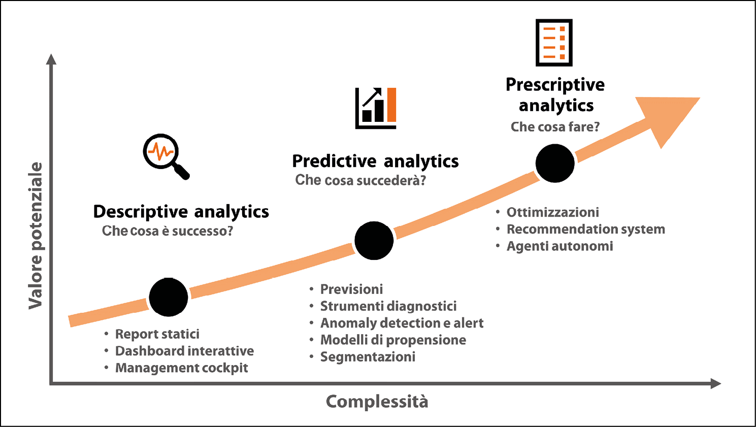 I tre tipi di data analytics