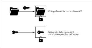 In che modo il ransomware protegge la chiave simmetrica utilizzando la chiave pubblica dell'hacker