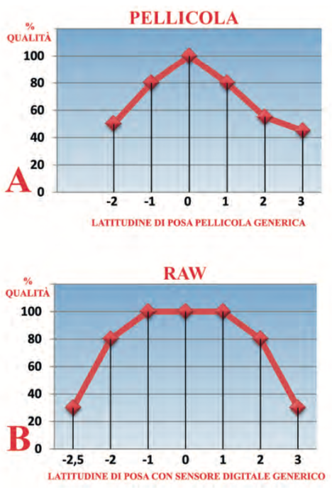 In entrambi i diagrammi, il punto 0 rappresenta l’esposizione ideale rispetto alla qualità media globale: a destra dello 0 si trovano i diaframmi di sovraesposizione, alla sua sinistra i diaframmi di sottoesposizione