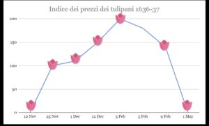 Indice dei prezzi dei tulipani tra il 1636 e il 1637