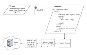 Il ciclo prompt-copia-salva-distribuisci