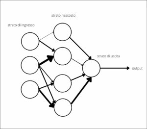 La schematizzazione di una rete neurale feed-forward, fatta da otto neuroni
