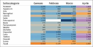 La tabella con colori che mostra la profittabilità di sottocategorie di prodotti nel tempo
