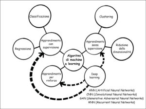 Le relazioni tra deep learning e reti neurali artificiali