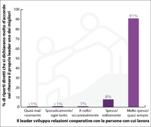 Leadership esemplare - i leader che sviluppano relazioni cooperative tra persone sono considerati dai loro riporti diretti i migliori con cui abbiano lavorato