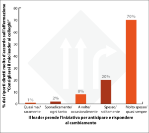 Leadership esemplare - quanto più i leader prendono l'iniziativa, tanto più i loro riporti diretti ne parlano bene