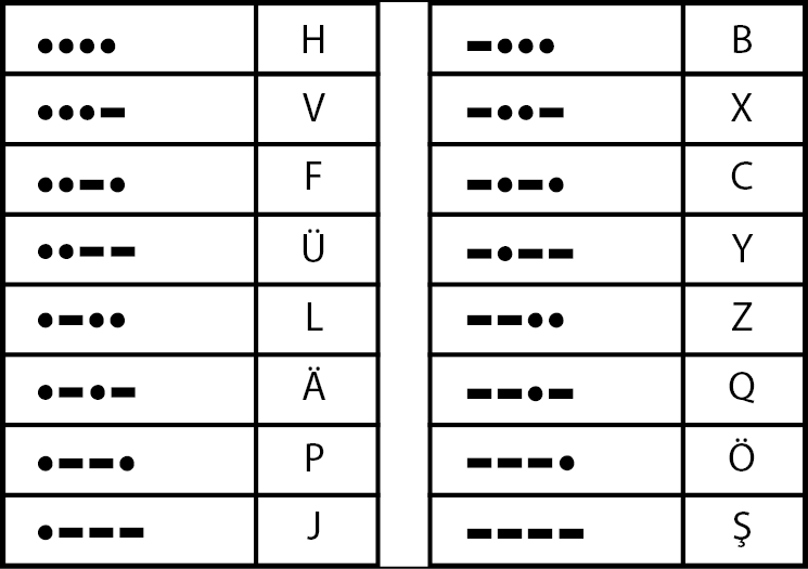 Lettere rappresentate con quattro simboli del codice Morse