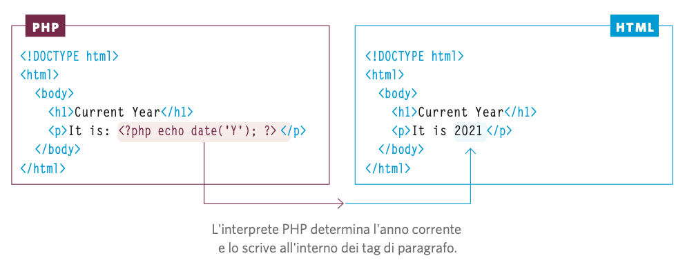 L'interprete PHP determina l'anno corrente e lo scrive all'interno dei tag di paragrafo