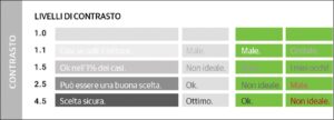 Livelli di contrasto tra sfondo e colore del testo