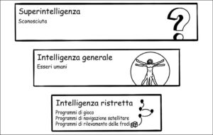 Livelli di intelligenza artificiale