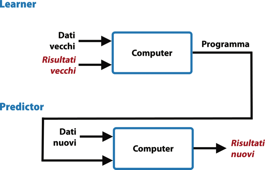 Predizione tramite machine learning. Il programma generato dal computer viene riapplicato su altri dati