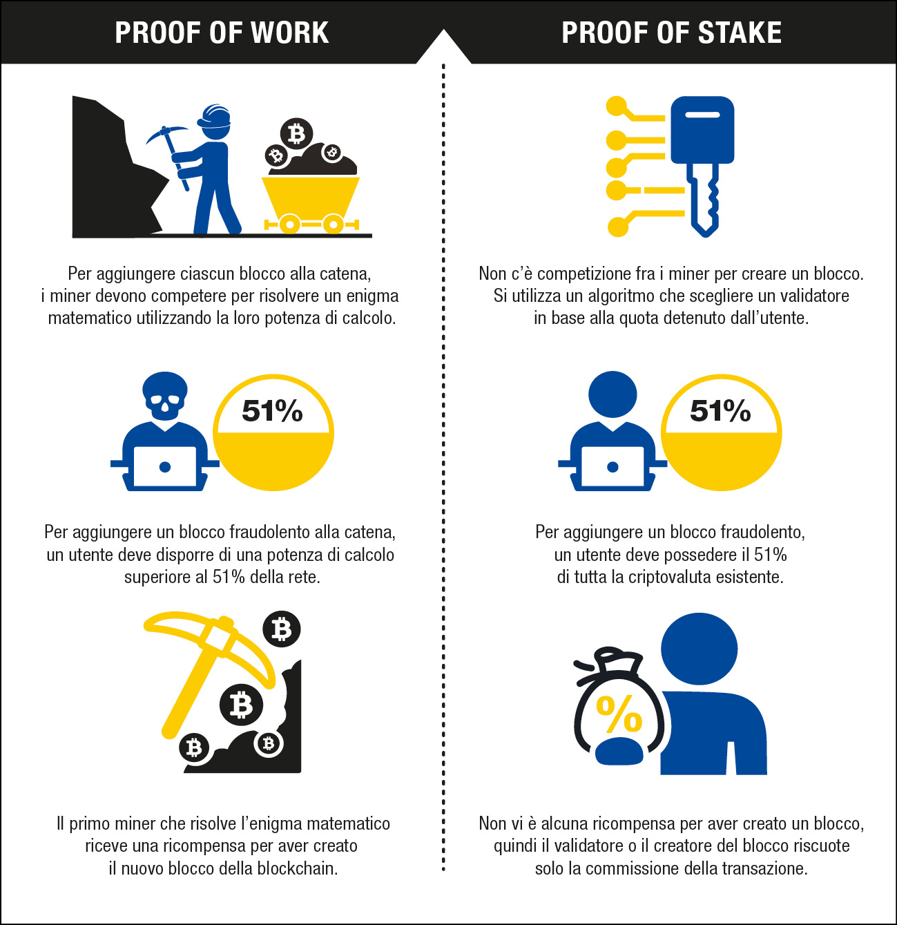 Criptovalute: Proof-of-Work vs Proof-of-Stake