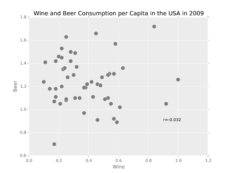 Consumo pro capite di vino e birra negli Stati Uniti nel 2009