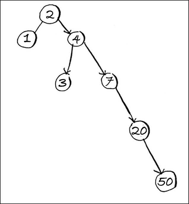 Un albero binario molto sbilanciato