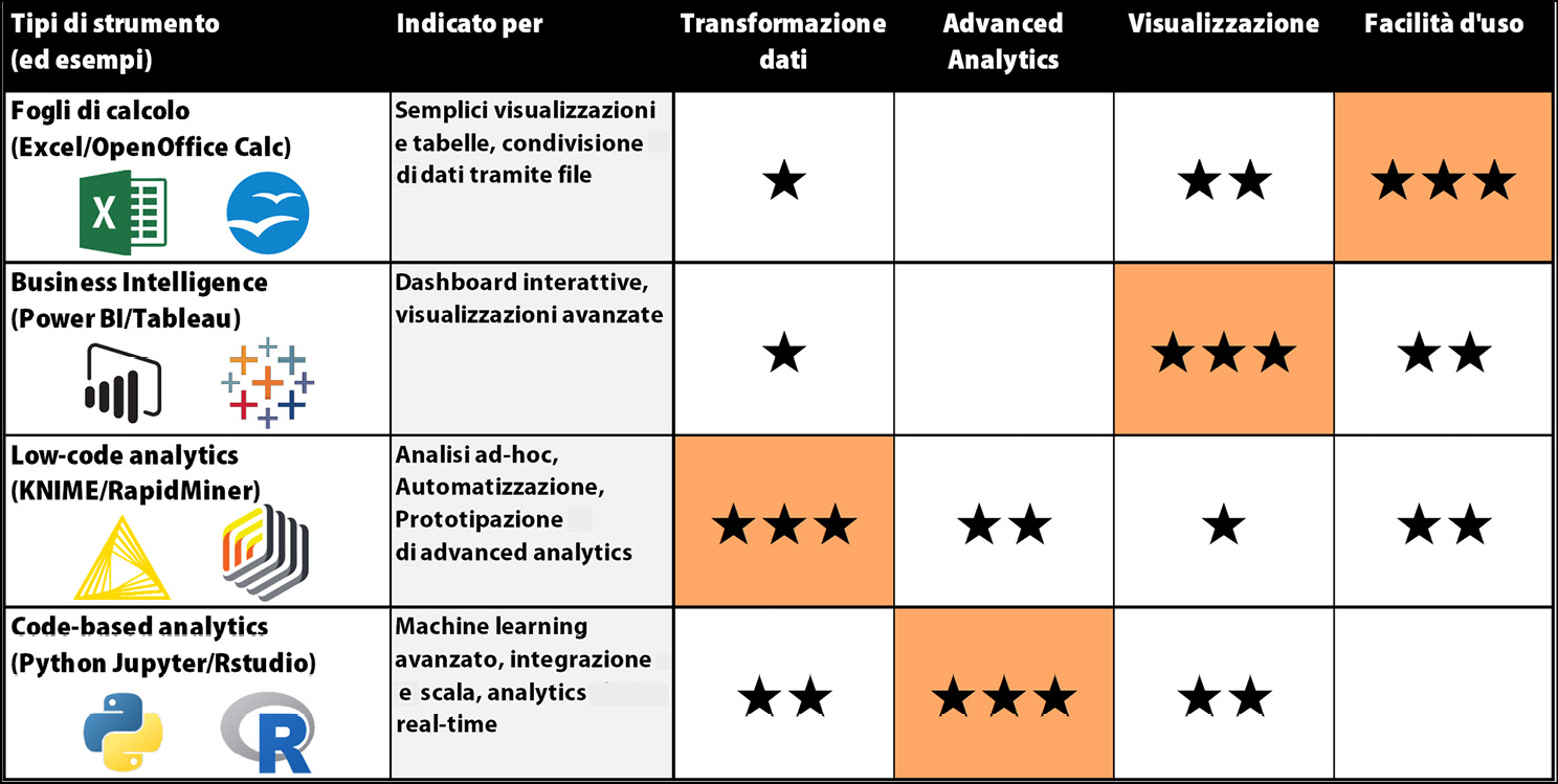 Un confronto tra i quattro tipi di strumenti per la data analytics