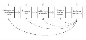 Un flusso di lavoro per esperimenti e progetti dfi machine learning