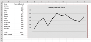 Una tabella e un grafico mostrano l’andamento mensile dei nuovi potenziali clienti per il 2019