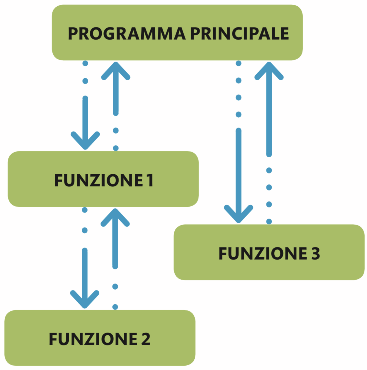 Uno schema di programmazione funzionale