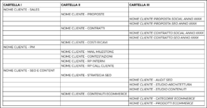 esempio di architettura della gestione documentale creato per la mia web agency in collaborazione con il mio direction of operation