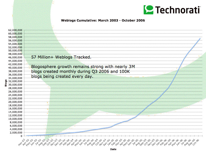 La crescita del numero dei blog dal 2003 a oggi
