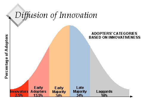 Curva di adozione delle tecnologie