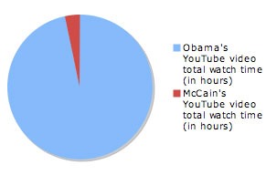 Ore totali di visione dei video dei due candidati su YouTube, via Techpresident