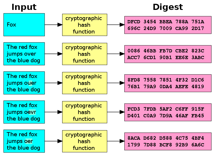 Funzione di hash