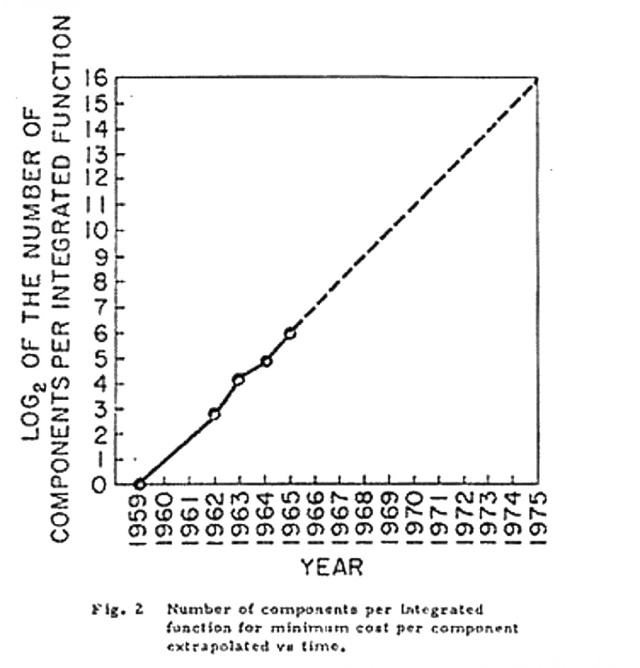 Diagramma della legge di Moore