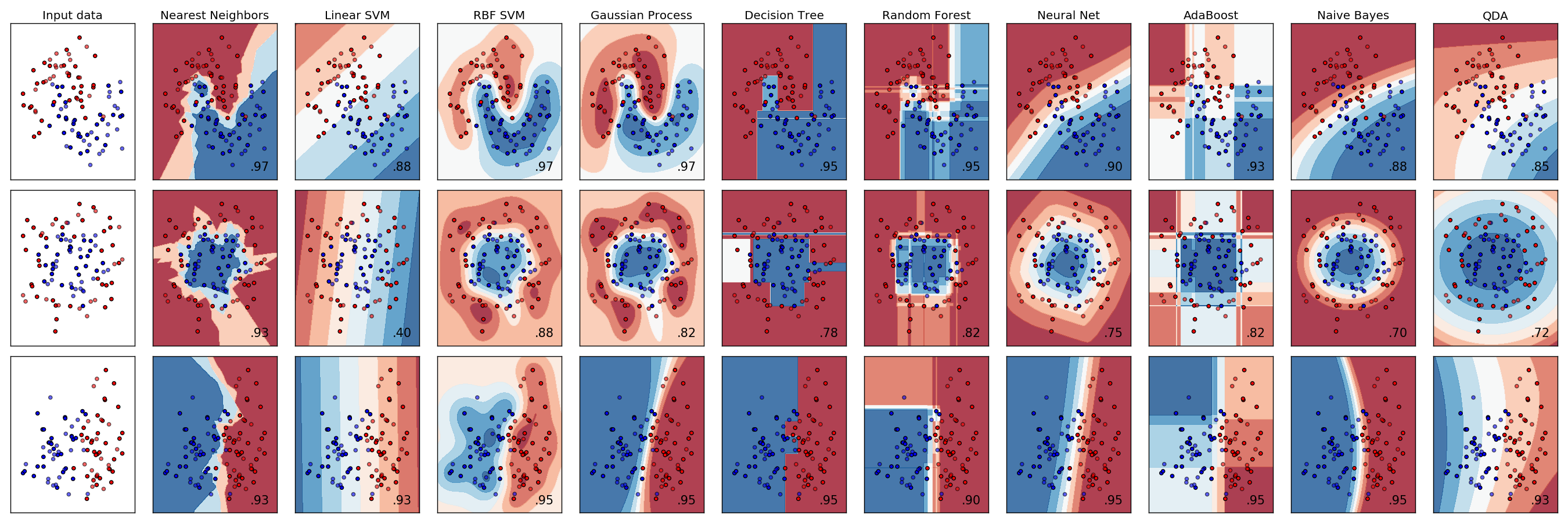 Visualizzazioni di dati con scikit-learn