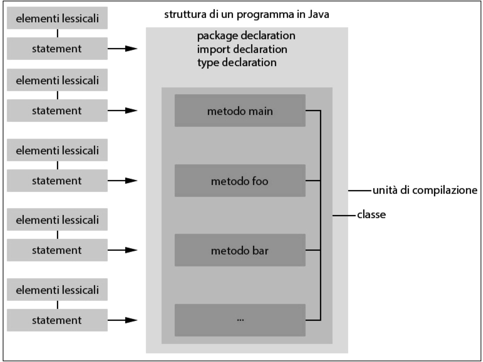 Struttura di un programma Java