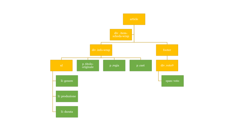 La struttura di informazioni nel web come un albero di cui esplorare i rami